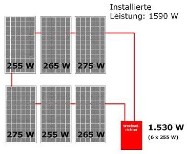 Photovoltaik Reihenverschaltung und schw&auml;chstes Glied