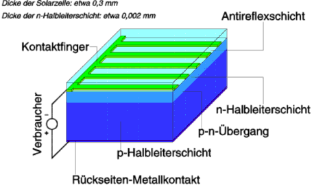 Funktion eine Solarzelle